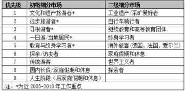 文化遺產(chǎn)旅游營銷策劃實例解析 以英國康沃爾和西德文礦區(qū)景觀為例